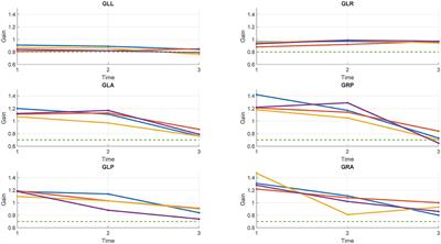 Reduction of the vertical vestibular-ocular reflex in military aircraft pilots exposed to tactical, high-performance flight
